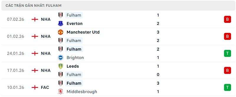 Phong độ Fulham 5 trận đã qua