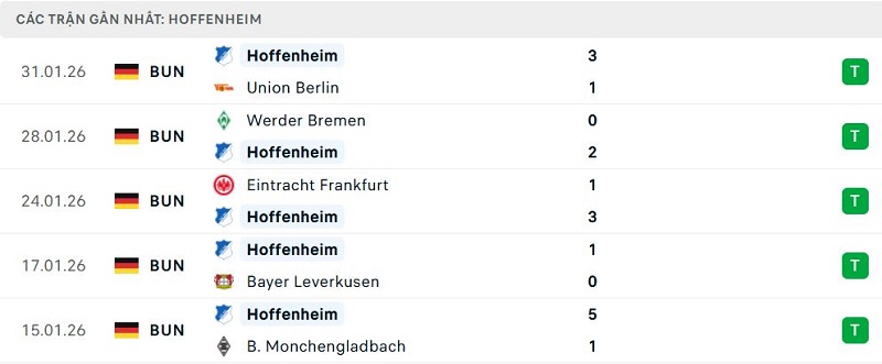 Phong độ Hoffenheim 5 trận đã qua