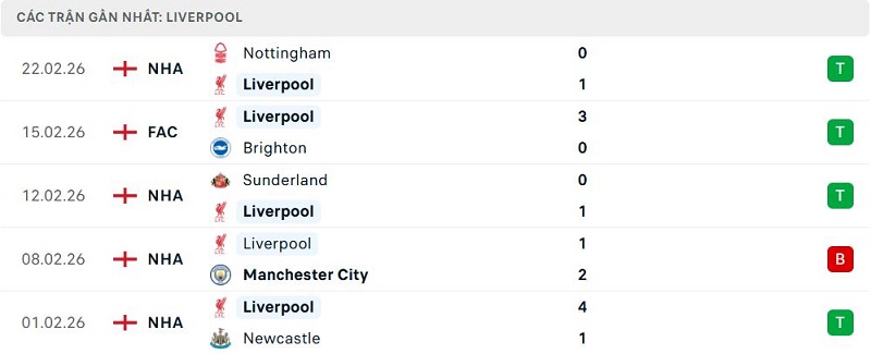 Phong độ Liverpool 5 trận đã qua