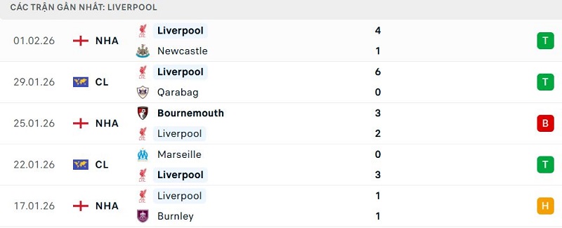 Phong độ Liverpool 5 trận đã qua