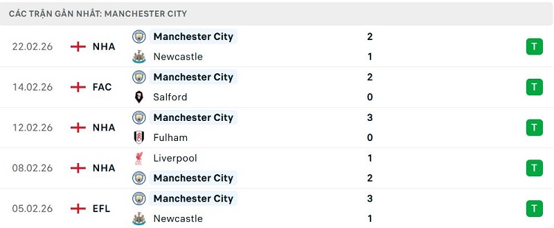 Phong độ Manchester City 5 trận đã qua