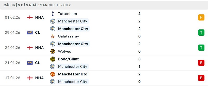 Phong độ Manchester City 5 trận đã qua