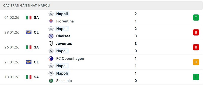 Phong độ Napoli 5 trận đã qua
