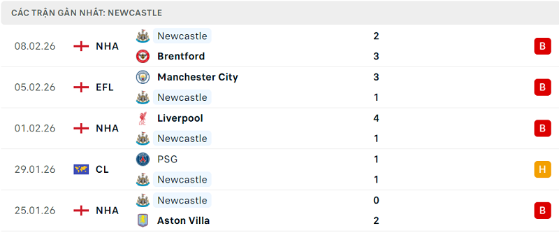 Phong độ Newcastle 5 trận đã qua