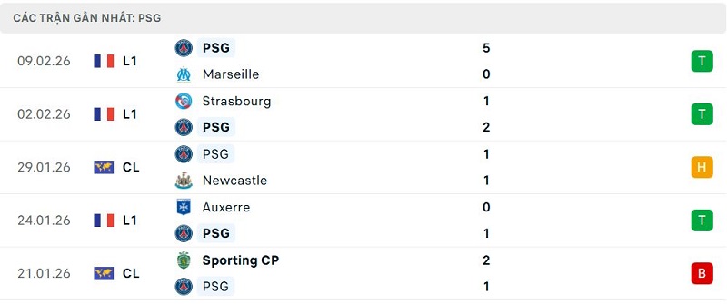 Phong độ PSG 5 trận đã qua