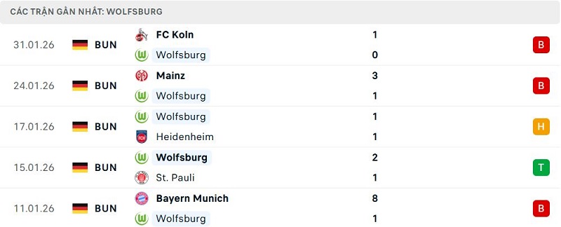 Phong độ Wolfsburg 5 trận đã qua