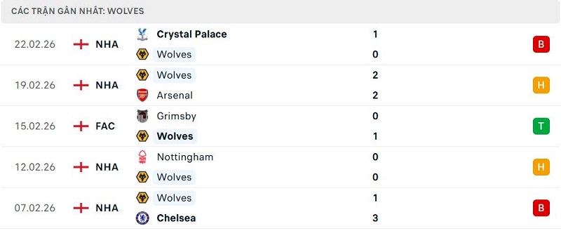 Phong độ Wolves 5 trận đã qua