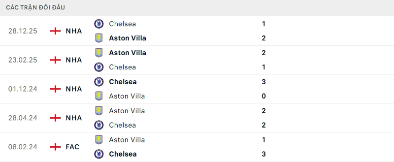 Lịch sử đối đầu Aston Villa vs Chelsea