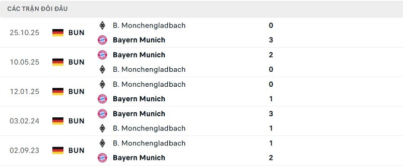 Lịch sử đối đầu Bayern Munich vs B. Monchengladbach