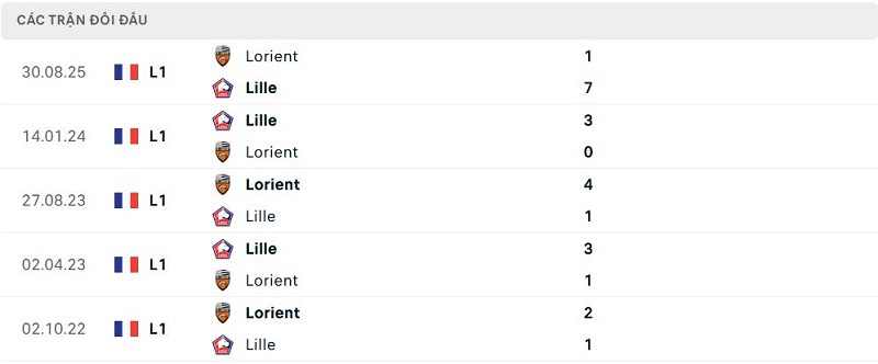 Lịch sử đối đầu Lille vs Lorient
