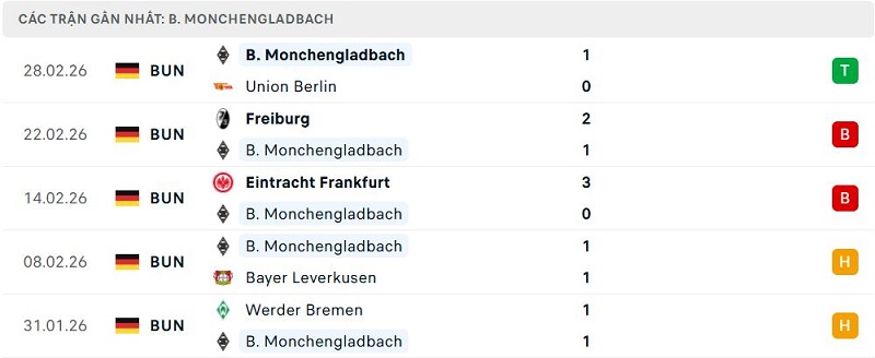 Phong độ B. Monchengladbach 5 trận đã qua