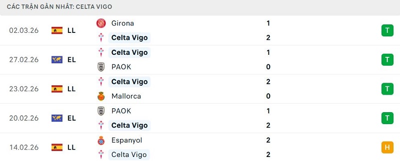 Phong độ Celta Vigo 5 trận đã qua Phong độ Celta Vigo 5 trận đã qua
