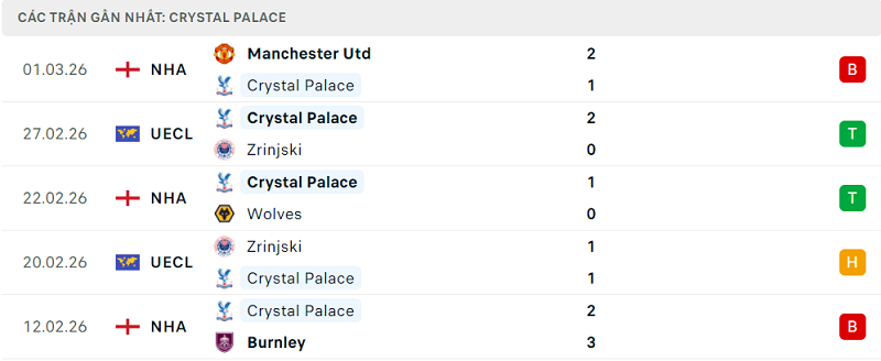 Phong độ Crystal Palace 5 trận đã qua