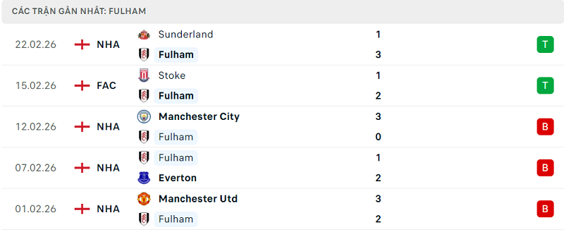 Phong độ Fulham 5 trận đã qua