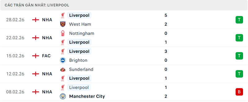 Phong độ Liverpool 5 trận đã qua