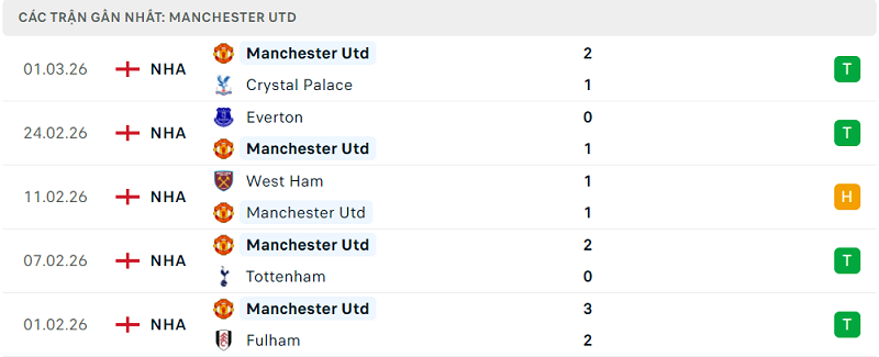Phong độ Manchester Utd 5 trận đã qua
